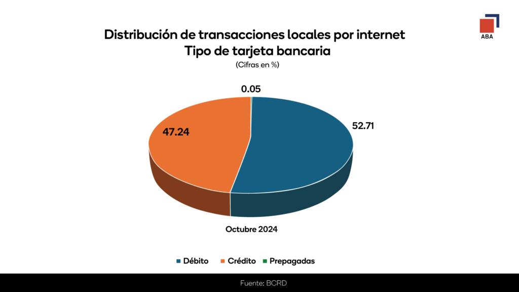 Distribución de transacciones locales por Internet 2024 en gráficos