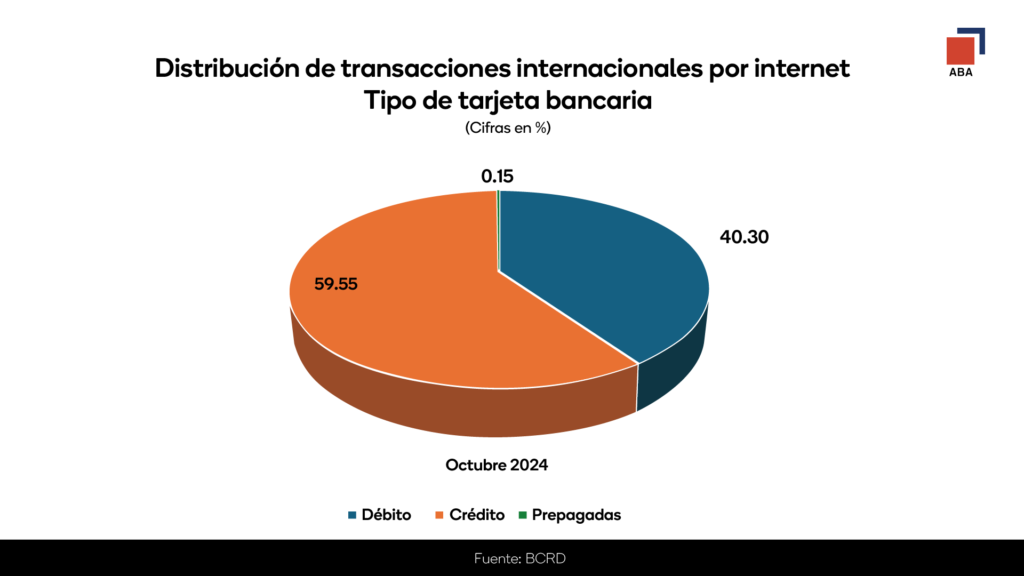 Transacciones internacionales por Internet 2024 en gráficos