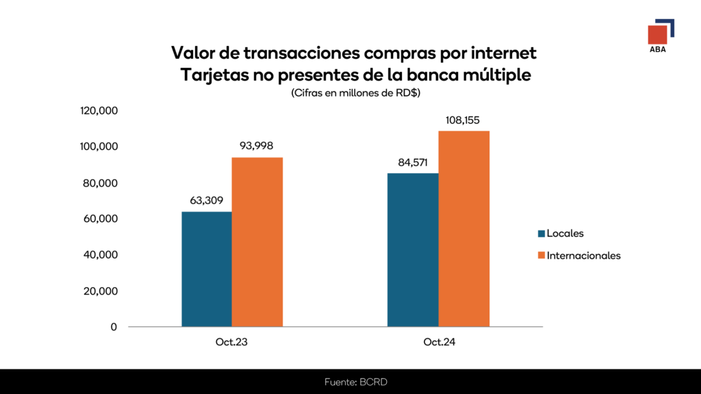 Valor de transacciones compras por Internet 2024 en gráficos