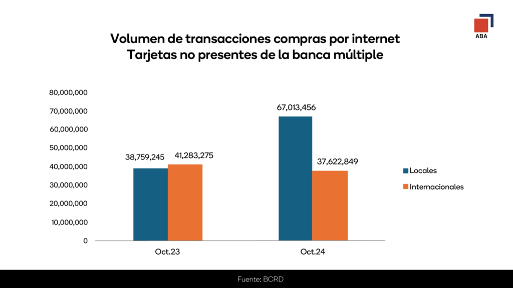 Volumen de transacciones compras por Internet 2024 en gráficos